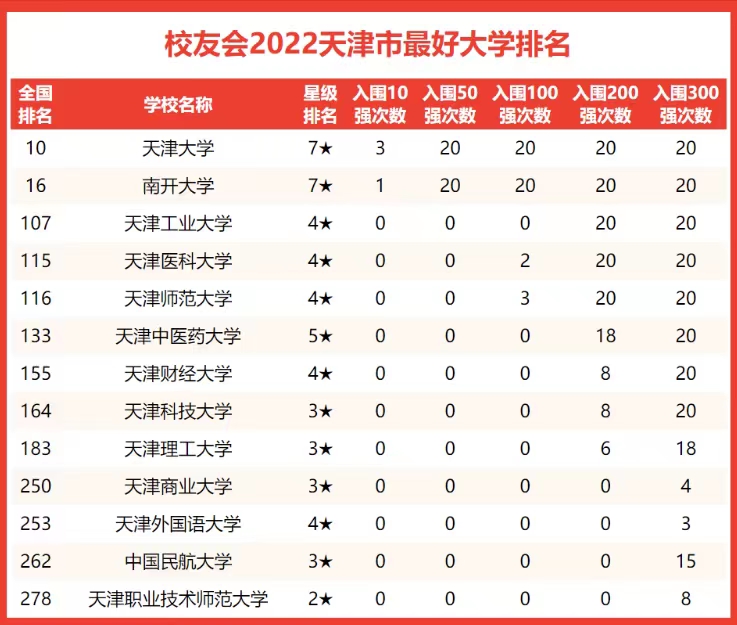 天津市大學2022排名：天津大學趕超南開居榜首，天津工業大學第3