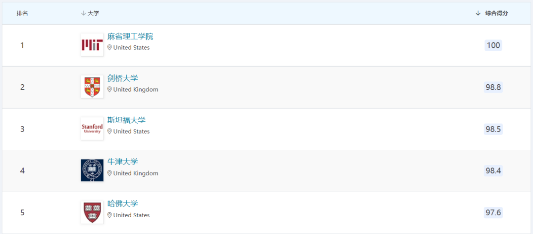 选校新名单丨2023年QS世界大学排名发了