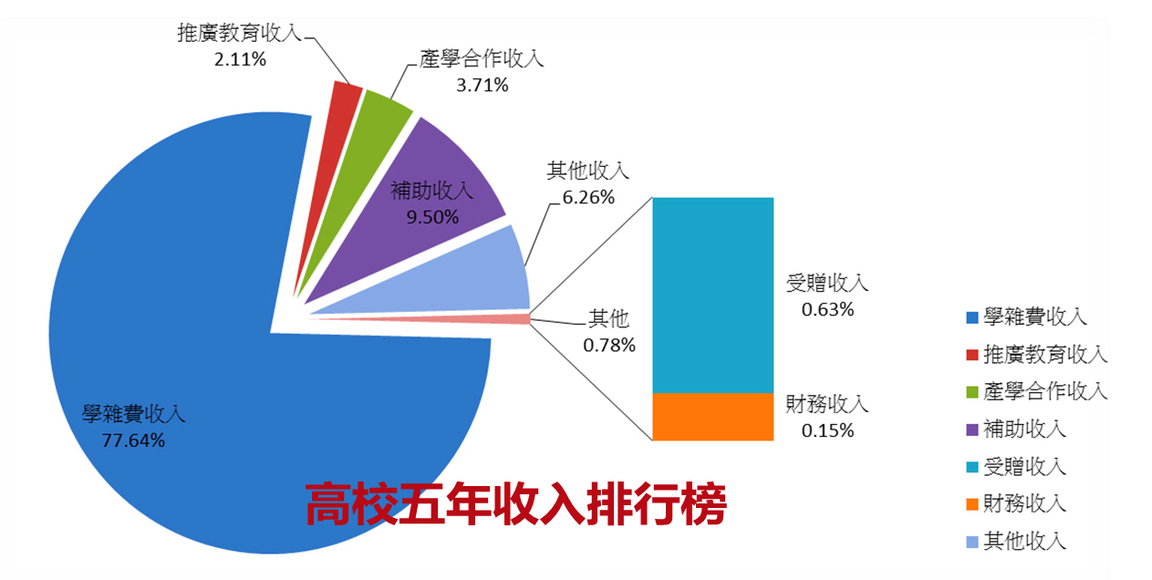 高校五年总收入排行榜，清华大学近千亿一骑绝尘，74所高校超百亿