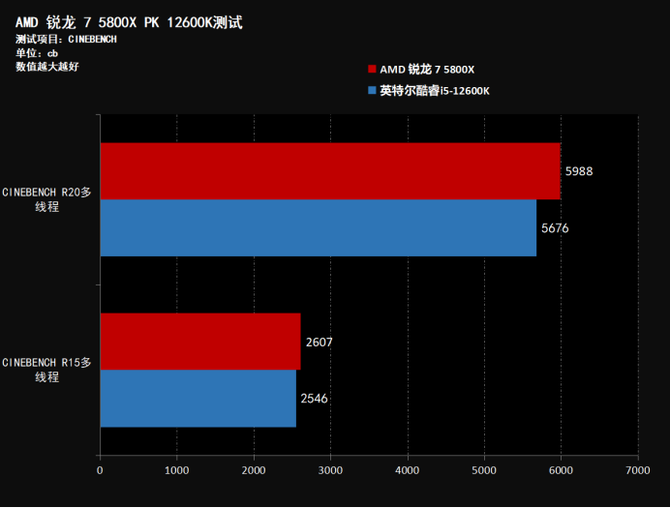 主流级A/I处理器装机性能实测 同价位平台5800X性能全面碾压