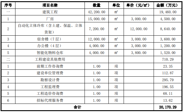 国联（益阳）食品有限公司水产品深加工扩建项目可行性研究报告