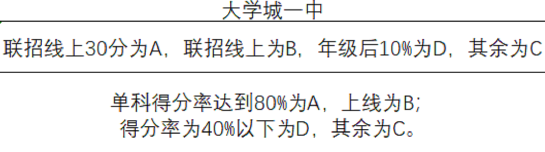 期末考来临，家长孩子不知道具体成绩？全网最齐成绩等级划分标准