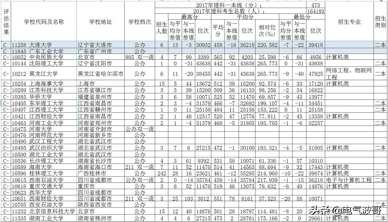 2017年计算机科学与技术专业强校高考录取分数(广西)？