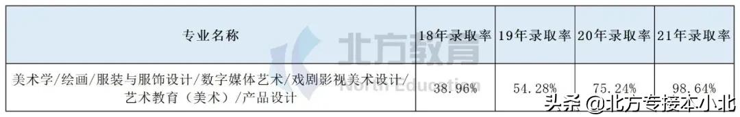 专业解读｜美术学联考，河北美术学院招生最多，学费也最高