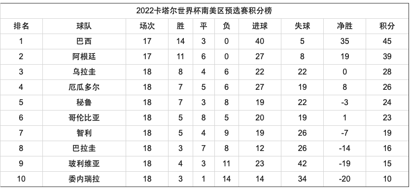 8号世界杯预选赛(手握证据！世界第28要求国际足联：将南美第4逐出世界杯 我们晋级)