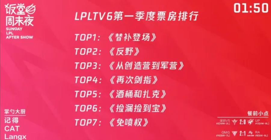 我们收到消息(“UZI被暗示”？LPL饭堂全力输出BLG，狼行直言：我是白子)