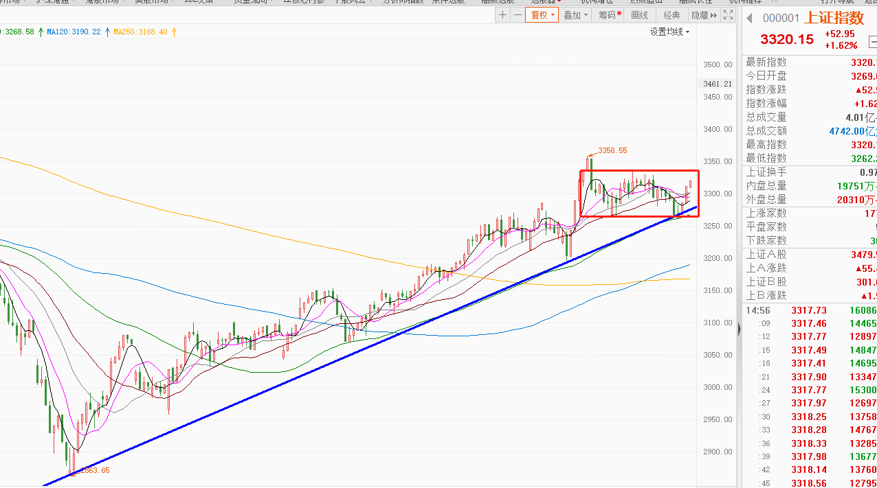 上证指数拒绝调整，震荡行情或延续——图文分析