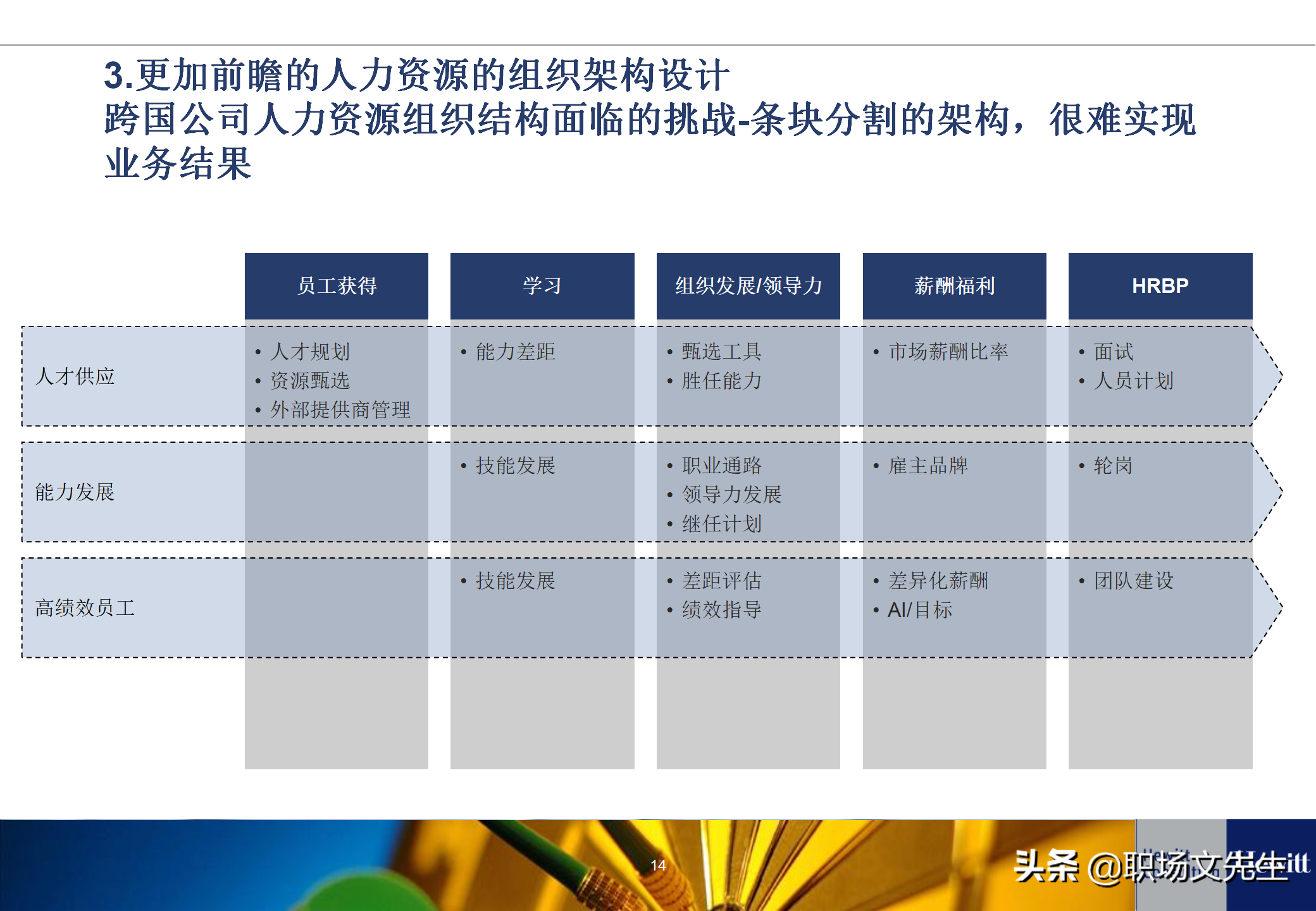 人力资源招聘工作流程（典型的人力资源体系项目基本流程）