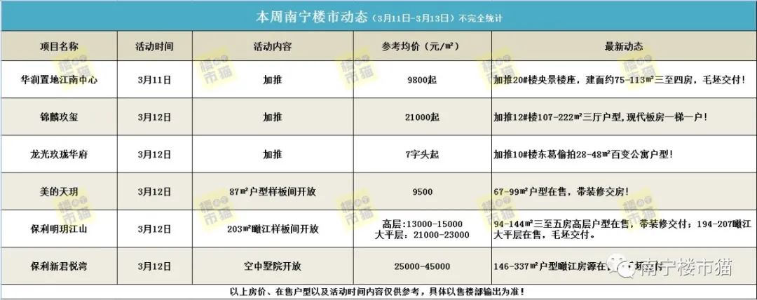 本周江南中心、锦麟玖玺、玖珑华府3盘推新，3个楼盘开放样板间