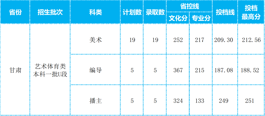 四座省会城市四所低分也可以报考的院校，艺术类录取需要多少分？