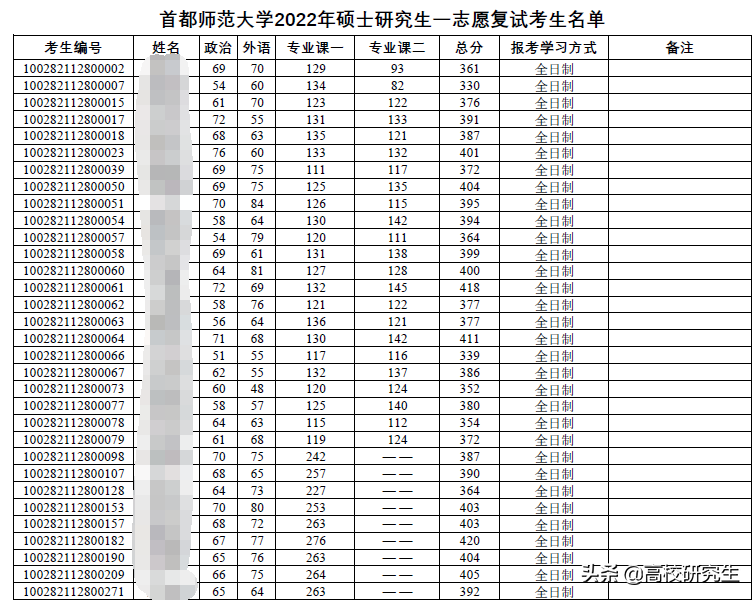 首都师范大学校考成绩（首都师范大学复试名单公布）