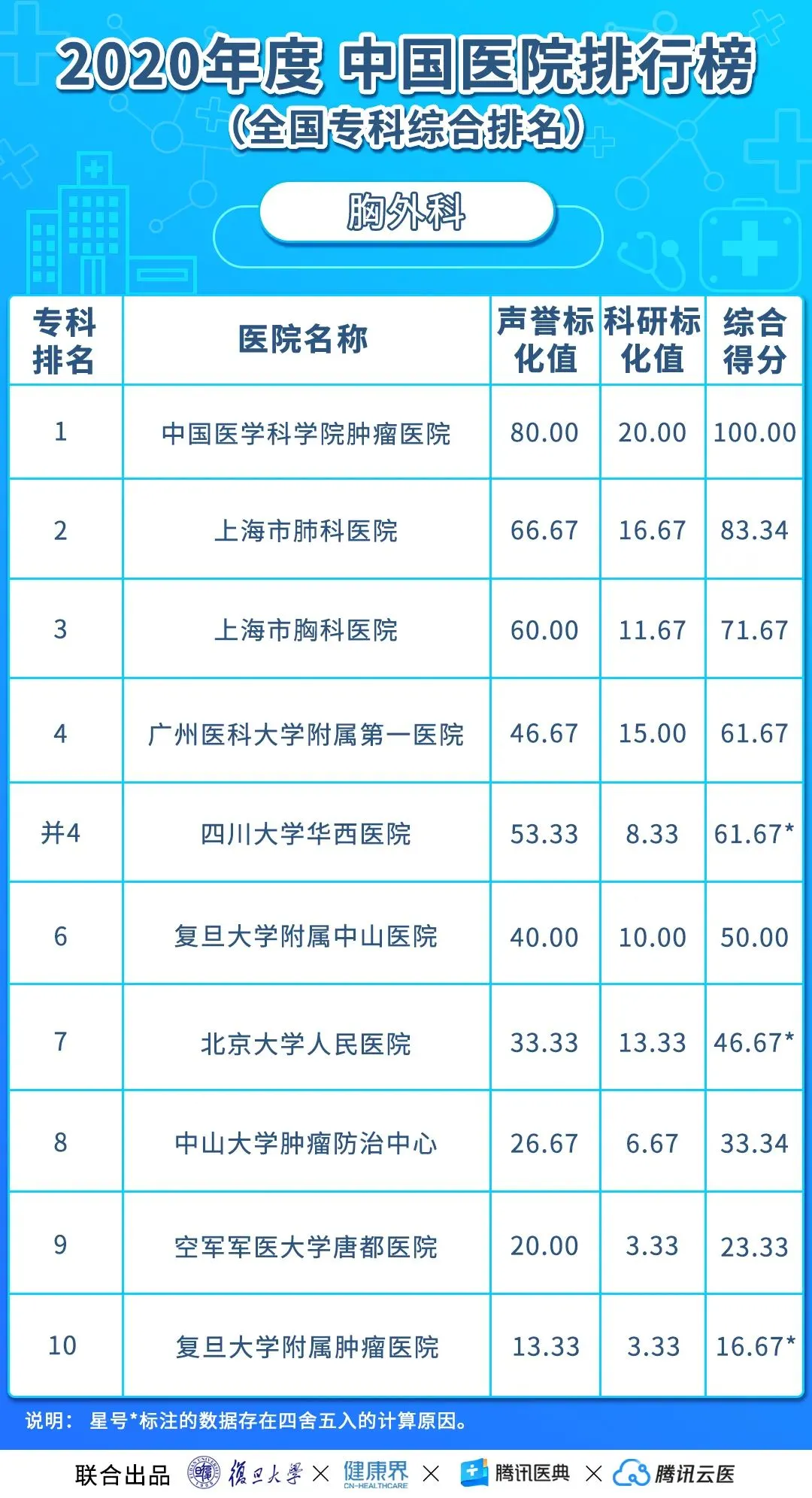 中国医院排行榜(2020年度复旦版)丨收藏
