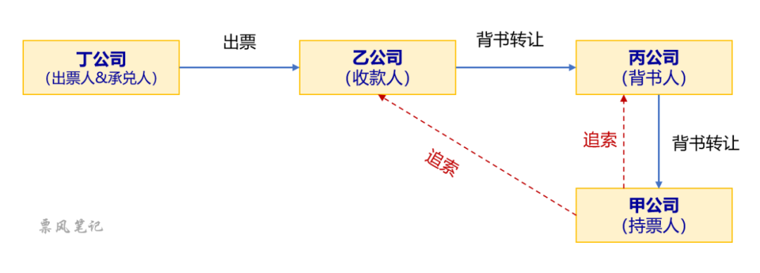 票據(jù)糾紛案中，持票人追索前手背書人，能勝訴并收回票款嗎