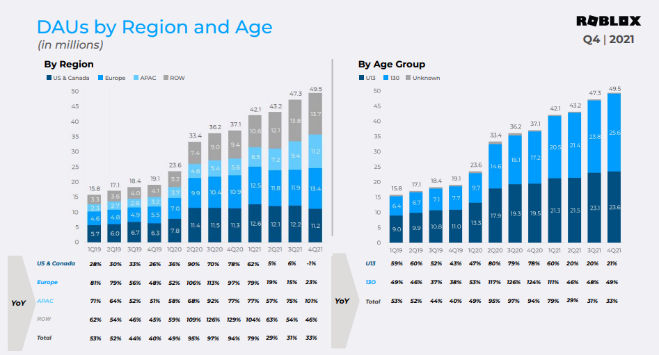 游戏热度消退，Roblox财报继续给元宇宙&ldquo;降温&rdquo;