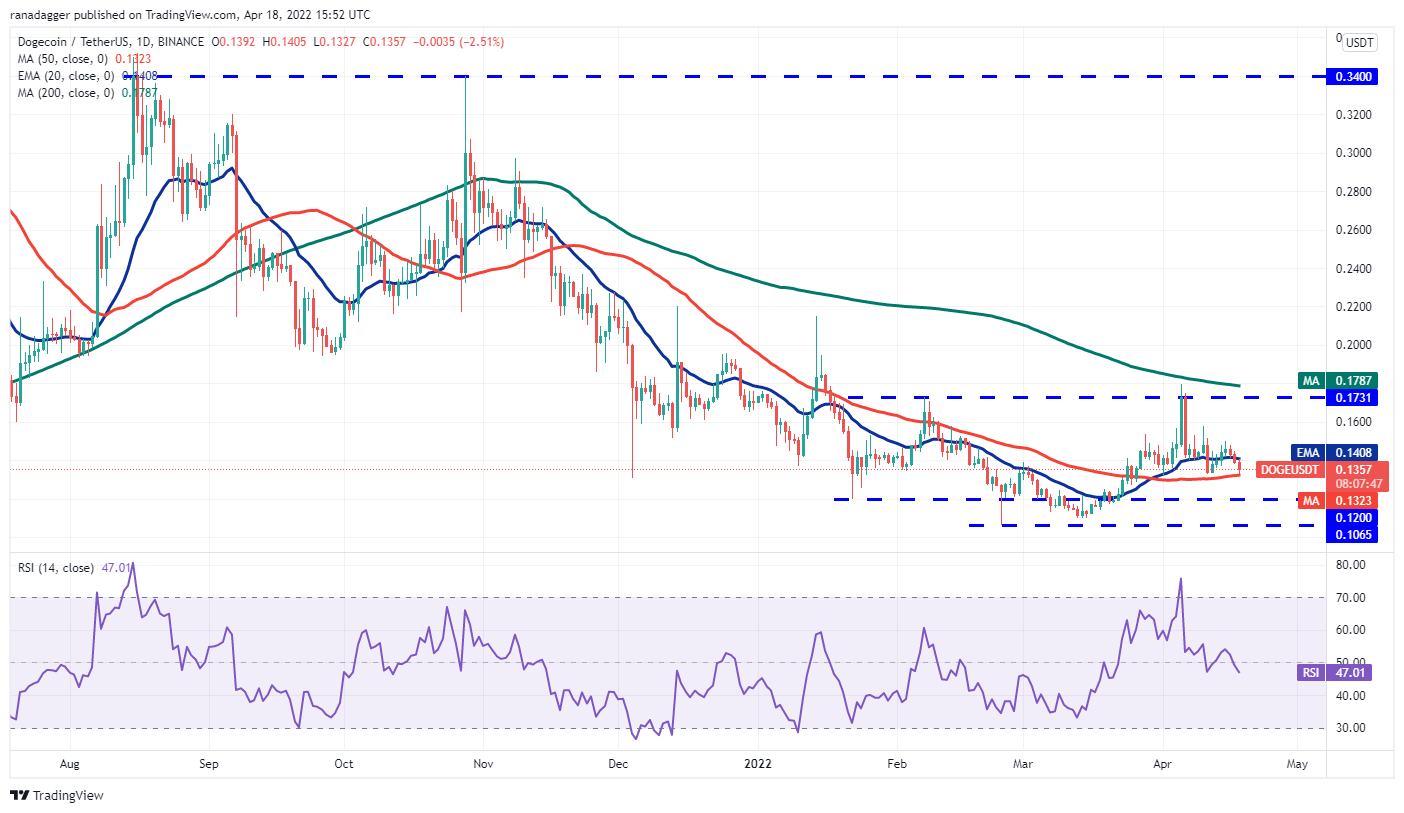 价格分析 4/18：BTC、ETH、BNB、XRP、SOL、ADA、LUNA、DOGE、DOT