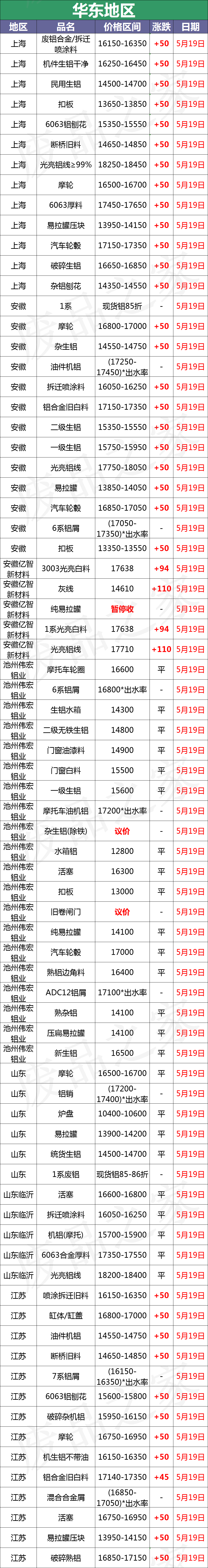 最新5月19日废铝价格汇总（附铝业厂家采购价）