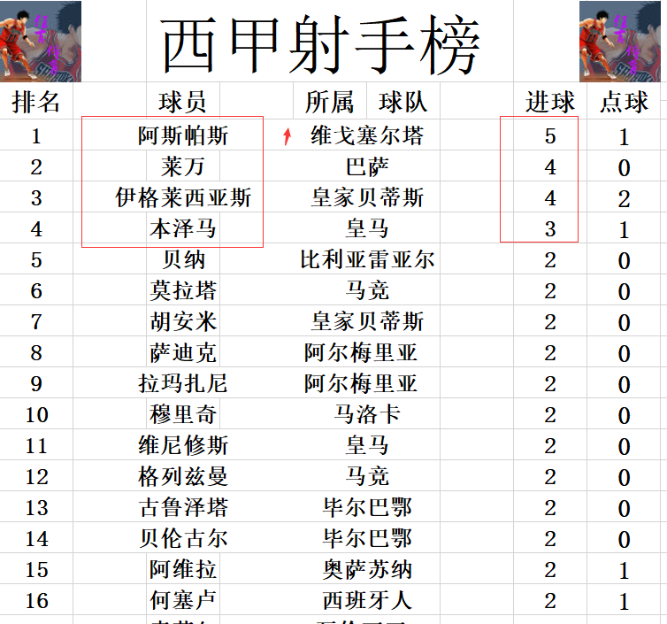 西甲塞尔塔场馆-巴莱德斯球场(西甲最新积分战报 神锋双响超本泽马登顶 塞尔塔追上巴萨进前6)