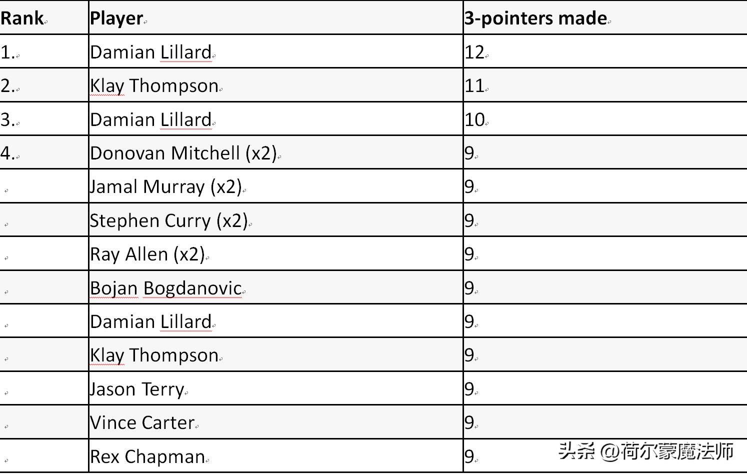 NBA季后赛单场三分球记录是什么？是斯蒂芬·库里吗？附详细名单