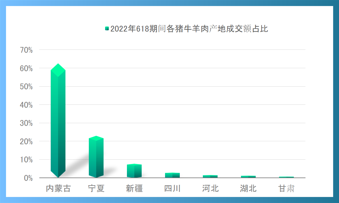 京东618产地农产品消费指数发布：四川买走了近3成的东北大米和超过4成的浙江海产