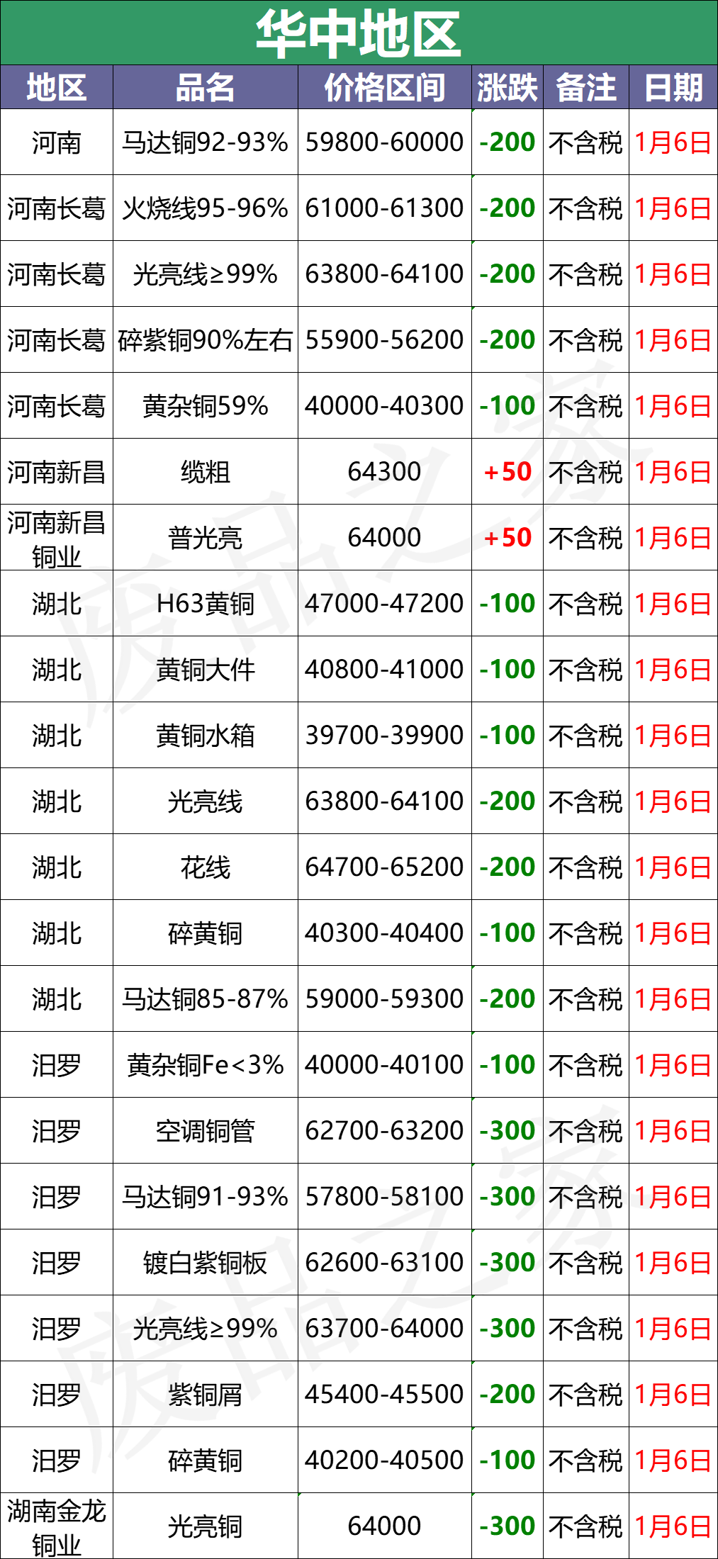 最新1月6日全国铜业厂家采购价格汇总（附价格表）