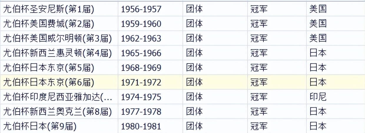 尤伯杯哪一年开始的(羽毛球档案 尤伯杯1956-2020奖牌统计)