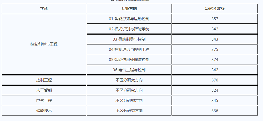 北京理工大学研究生录取分数线 2022北京理工大学研究生复试院已出-第11张图片-专升本网 北京理工大学研究生录取分数线 2022北京理工大学研究生复试院已出-第11张图片-专升本网