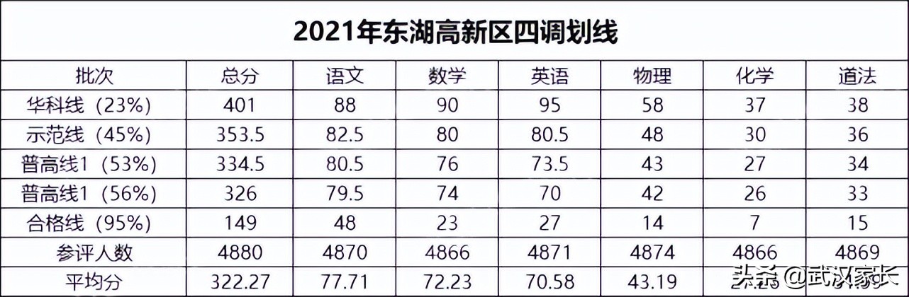 历年武汉四调语文作文题目（附2021年真题和四调划线汇总）