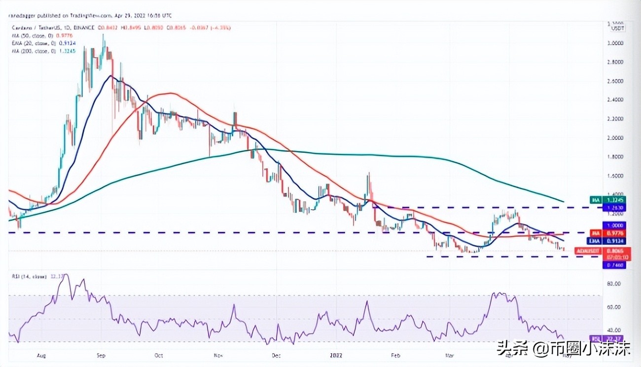 今日分析BTC、ETH、BNB、SOL、LUNA、XRP、ADA、DOGE、AVAX、DOT