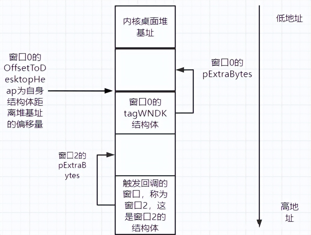 網絡安全之內核提權漏洞深入分析