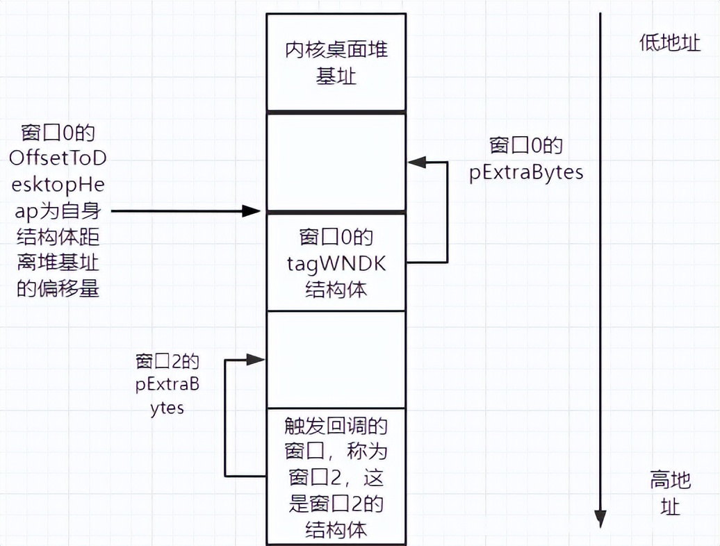 网络安全之内核提权漏洞深入分析