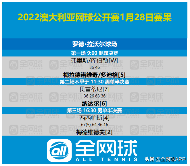 澳网男单决赛几点开始(观赛指南 | 2022澳网第十二比赛日回顾与第十三比赛日前瞻)