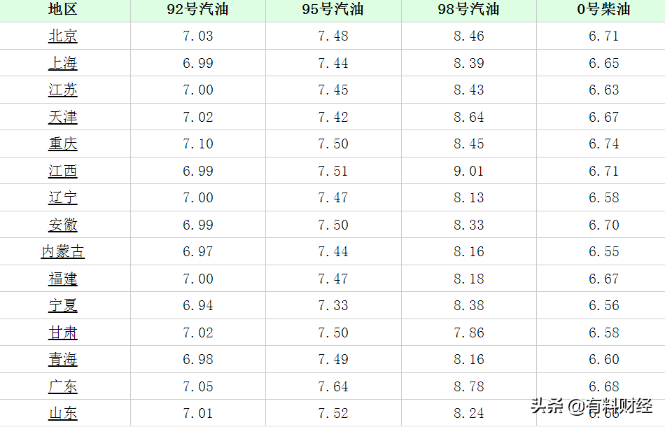 全国油价调整消息：2021年12月28日加油站柴油、92、95号汽油价格