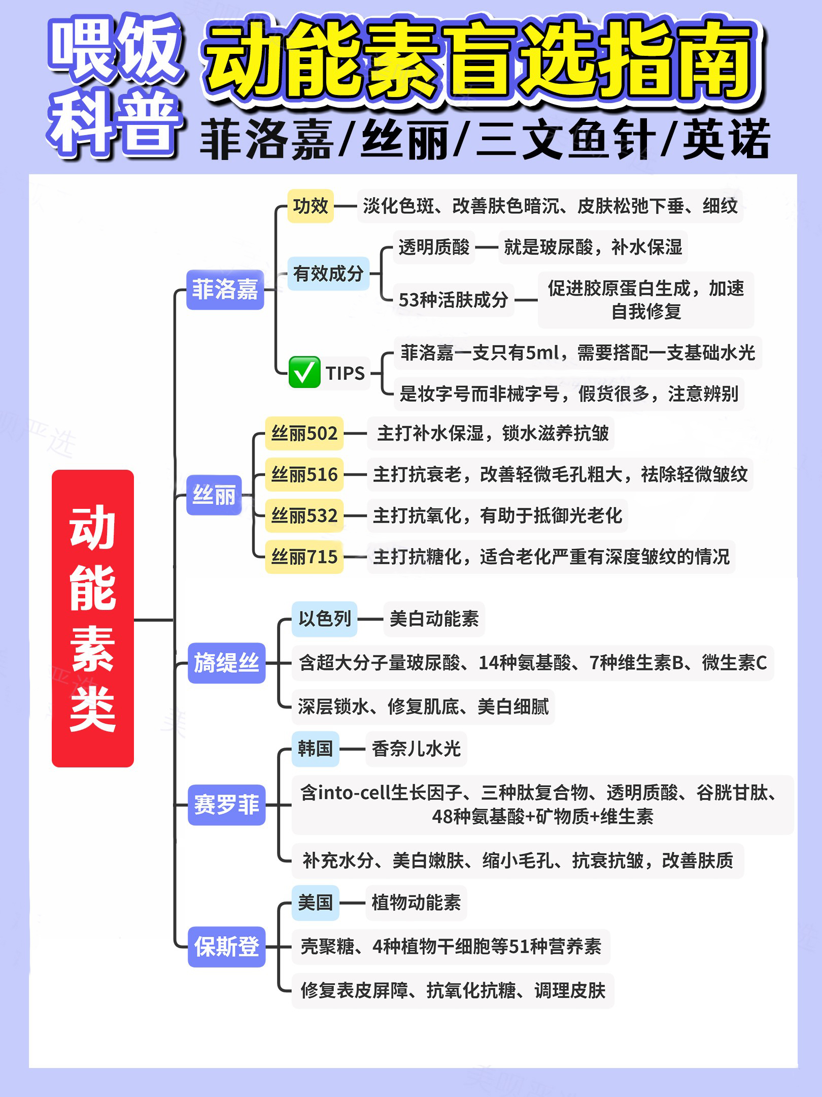 水光科普一篇统统吃透！远不止基础水光、动能素、胶原蛋白？