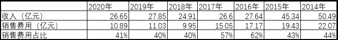 赚钱能力下滑，资产负债表恶化！贝因美路在何方？