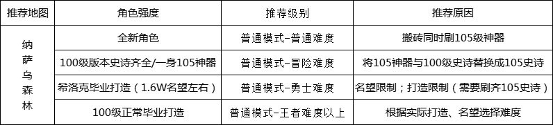 DNF：110版本搬砖指南——再见了，风暴航路