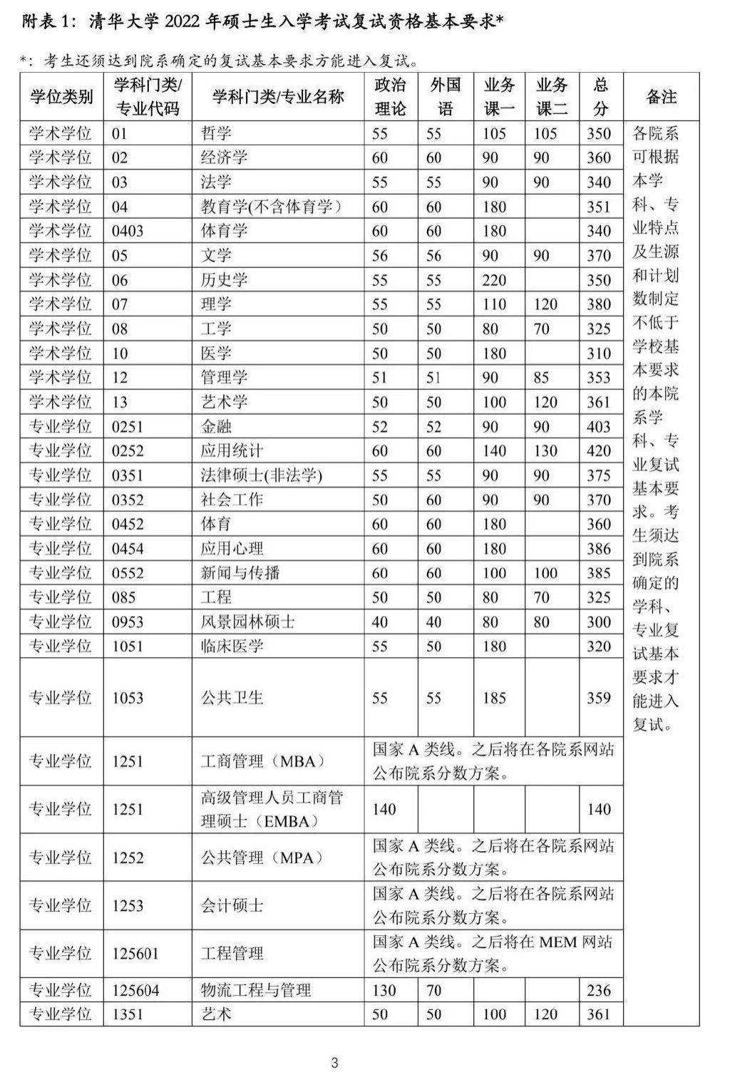 资讯｜34所自划线院校公布复试分数线