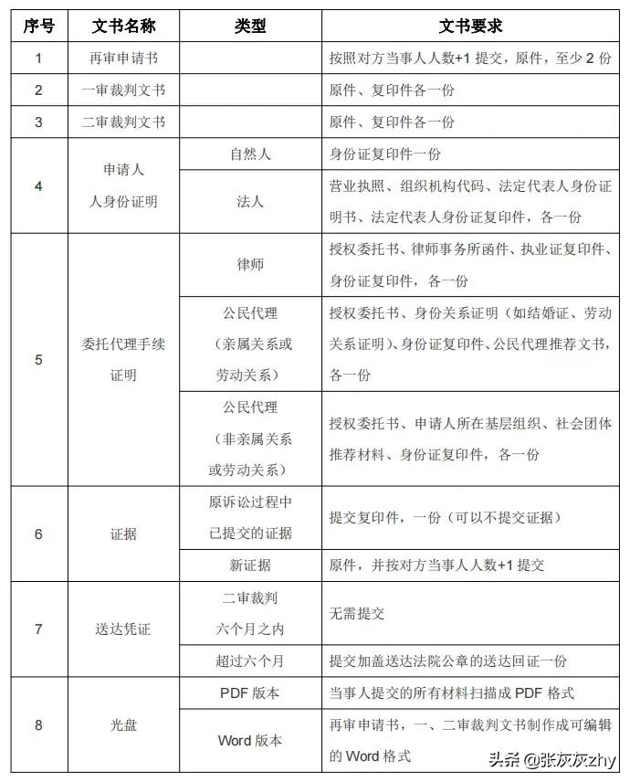 最高人民法院民事案件当事人申请再审指南