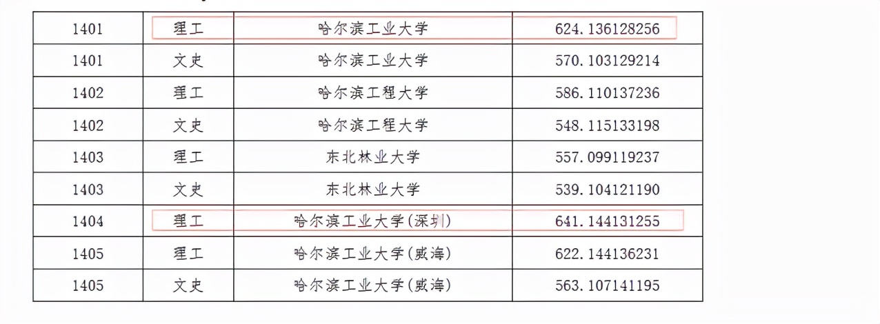 东三省共4所985院校，究竟谁才是“扛把子”？对比后大家就知道了