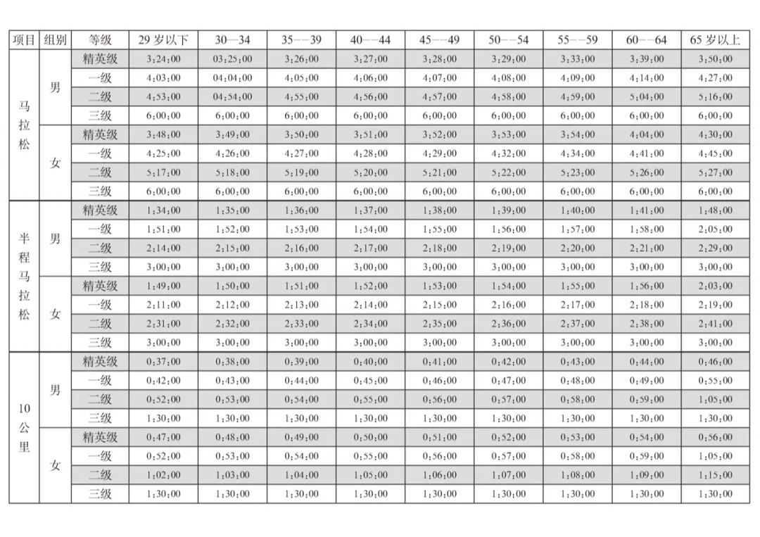 篮球运动员每天跑多少公里(你的10公里PB是什么段位？)