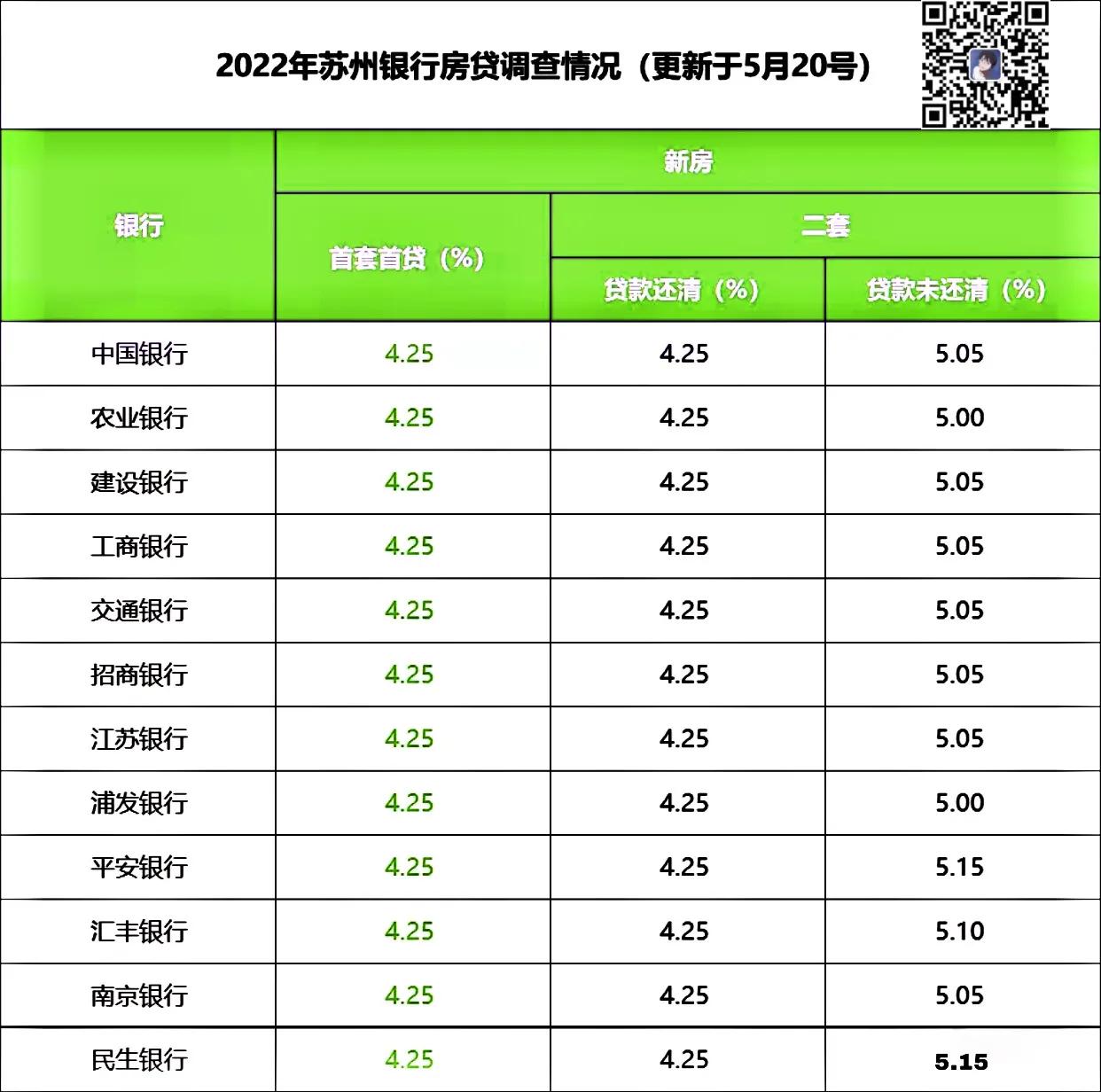 就在刚刚房贷又降了！苏州房贷利率全面降至4.25%，今天开始执行