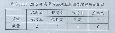 2015年高考英语湖北卷阅读理解内容效度分析