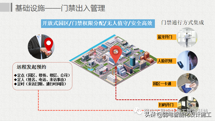 互联网 智慧园区整体解决方案