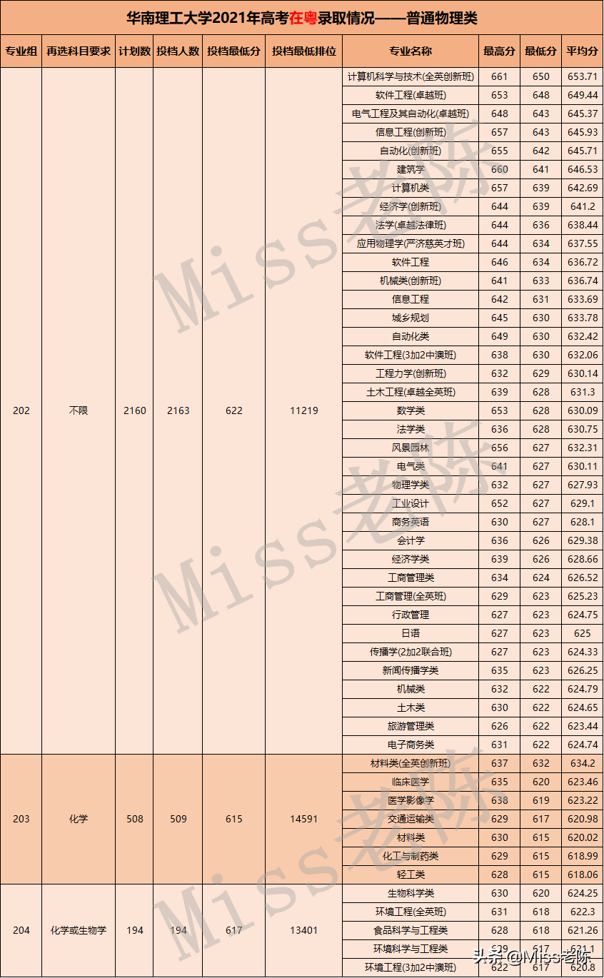 华南理工大学2021年高考在粤录取情况分析（普通类专业录取分数）