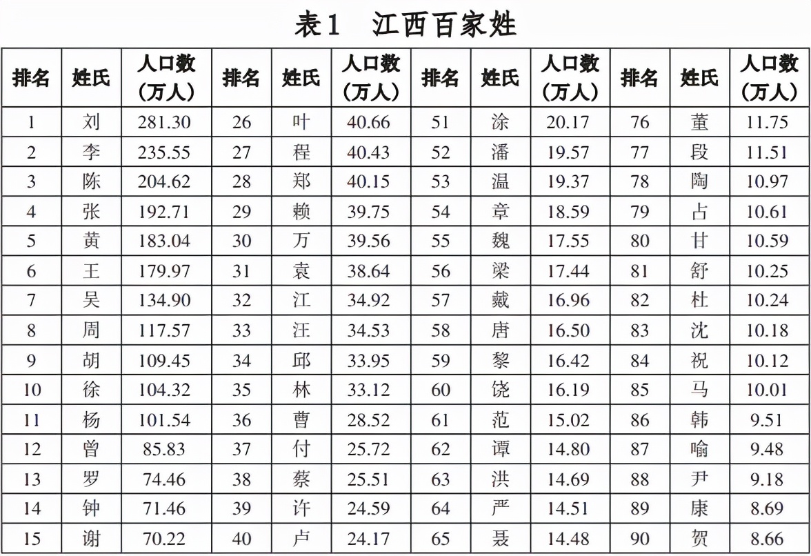 江西地区十大常见姓氏排名：王、李、张、刘、陈、杨、黄、吴、周、徐