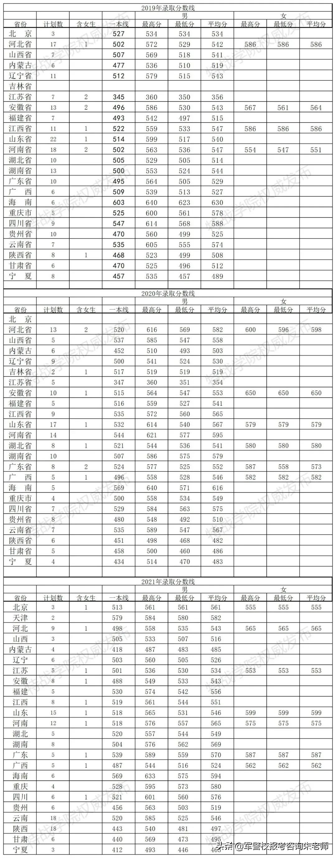 中央陆军军官学校分数线（重磅！2022年高考家长须知！全军27所军校近3年录取分数线）