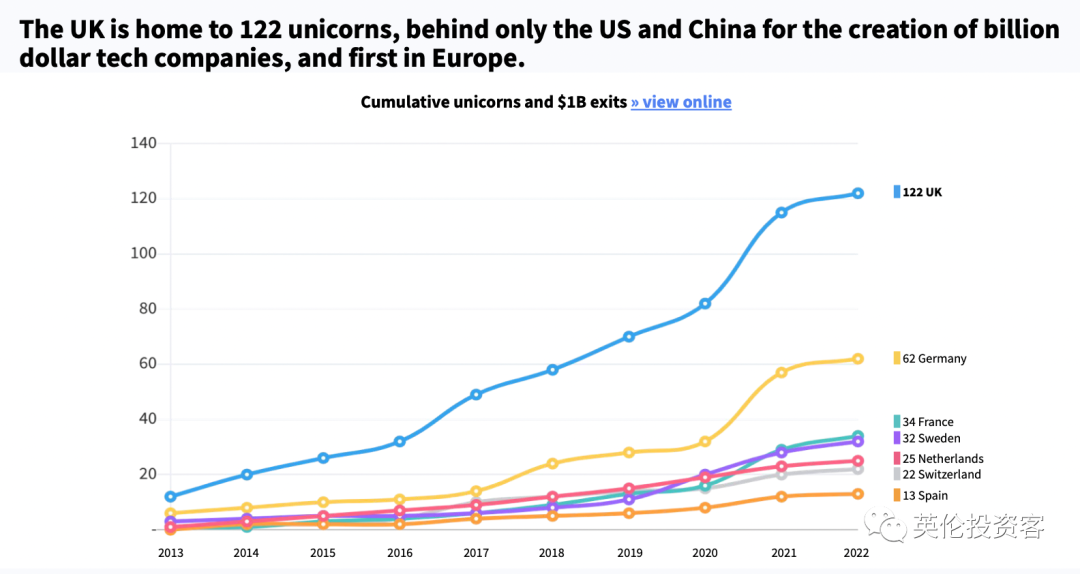 反超中国，英国科技今年已吸金1000亿