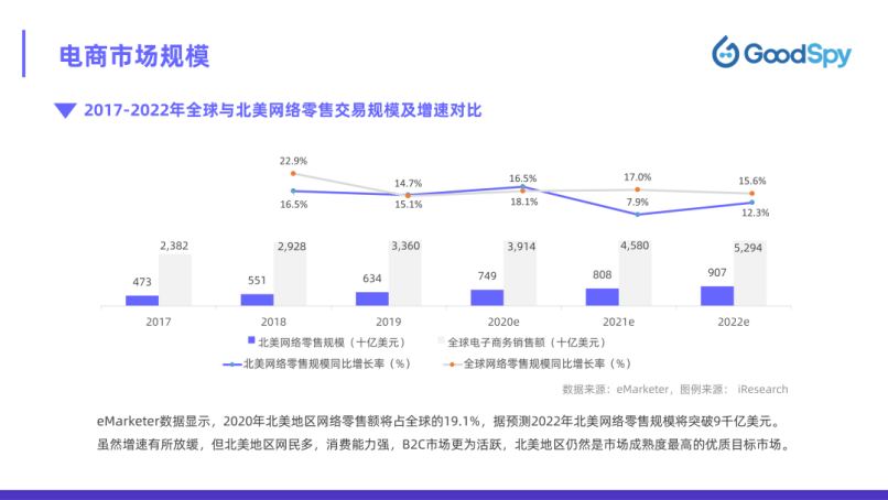 北美電商攻略！2022年北美電商營銷指南