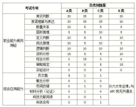 事业单位考试考哪些科目