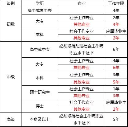 社会工作师市场前景