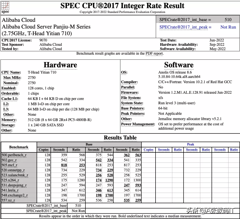 中国制造的 128 核 Arm 芯片在整数工作负载中整体性能领先